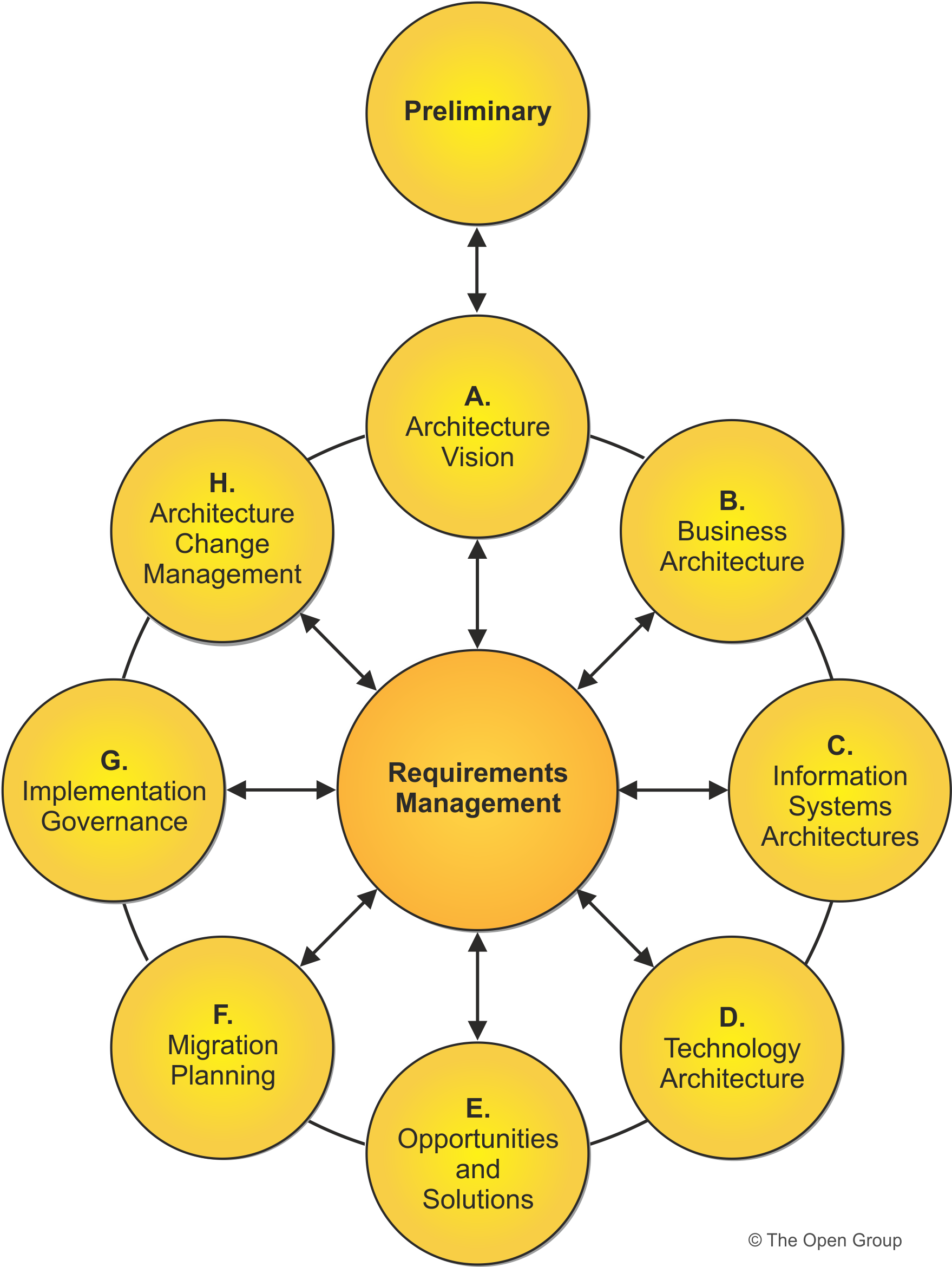 TOGAF ADM Cycle diagram