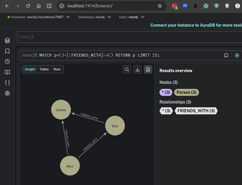 Neo4j Browser showing the query MATCH p=()-[:FRIENDS_WITH]->() RETURN p LIMIT 25, rendered as three connected Person nodes named Alice, Bob and Charlie, with a results overview reporting 3 nodes and 3 FRIENDS_WITH relationships
